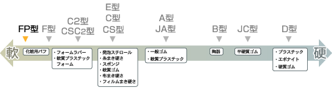 ASKER 高分子計器株式会社　アスカーゴム硬度計FP型